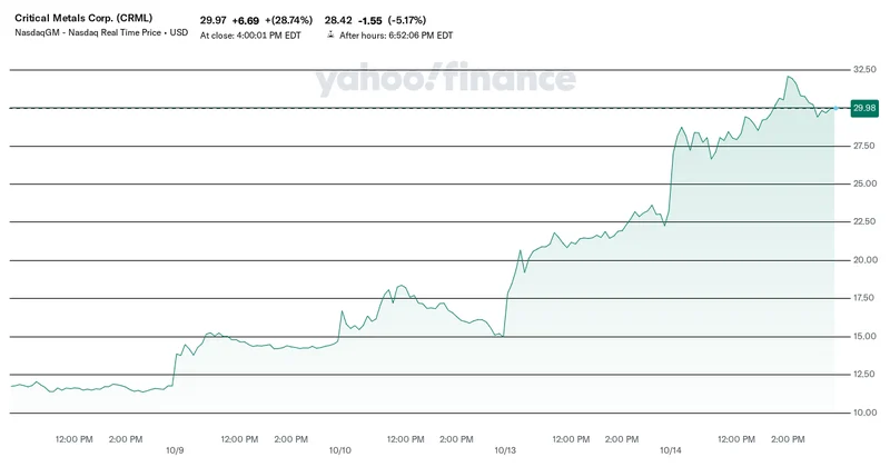 Critical Metals (CRML) Stock Surges: What's Driving the Action and Is It Justified