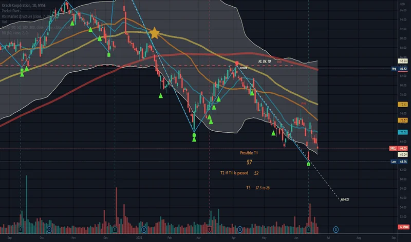 Oracle Stock: What's *Really* Going On With That Price