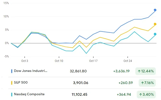 Market Rally Revives: The Data Behind Google, Broadcom, Kohl's. - Redditors Get Rich?